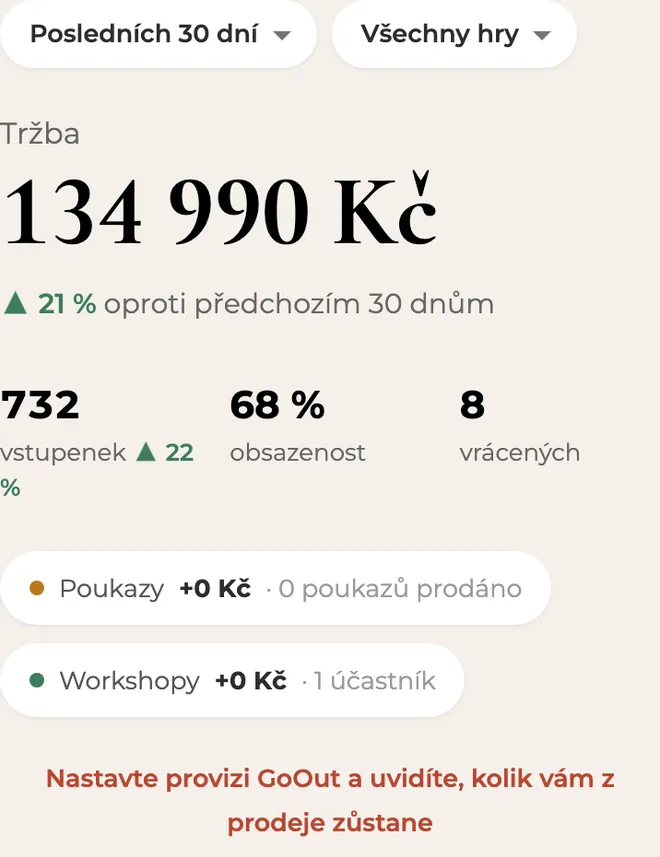 Statistiky prodeje: tržba za období, počet vstupenek, obsazenost, graf tržby po dnech a karty nejbližších představení