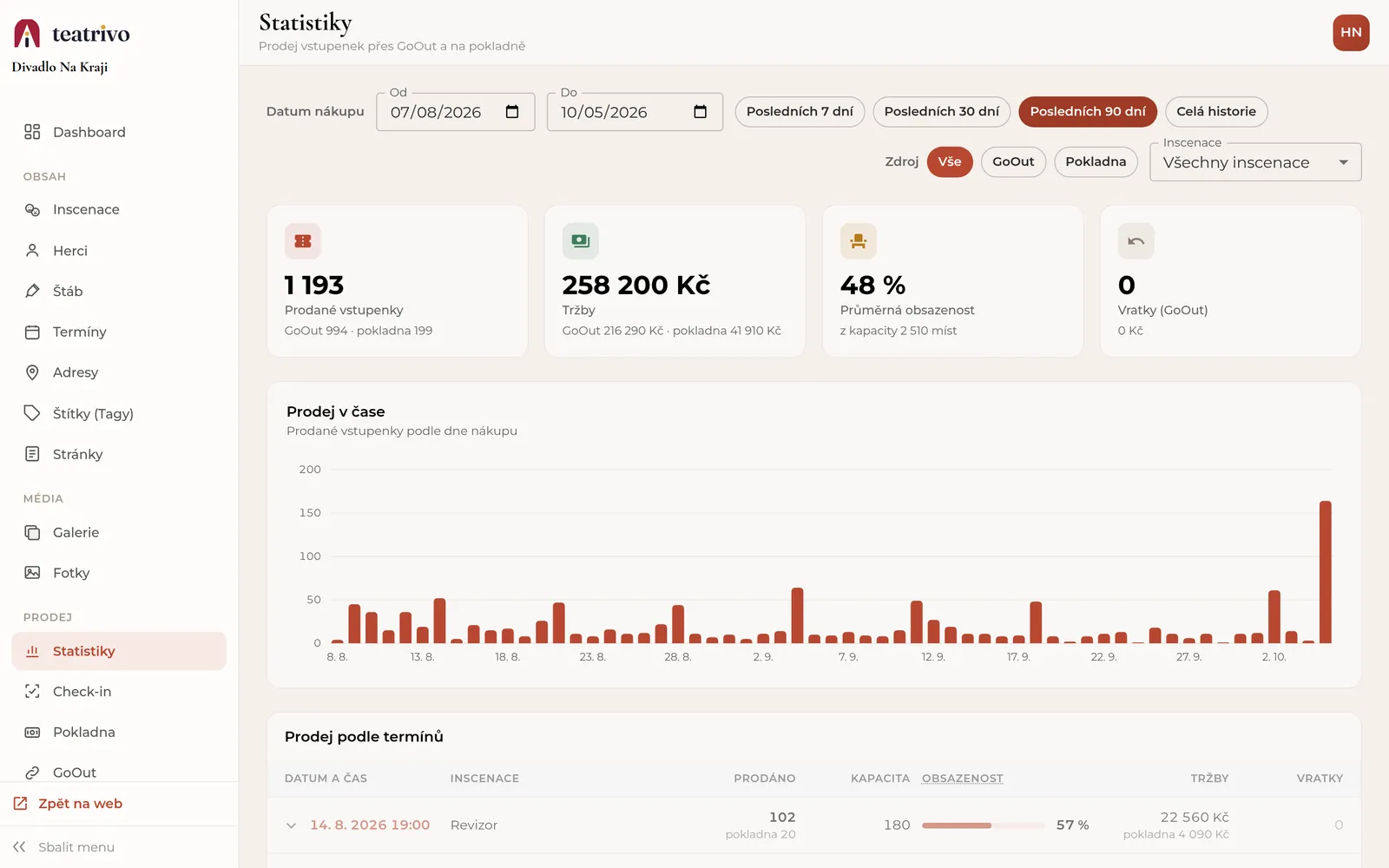 Statistiky prodeje: prodané vstupenky, tržby, obsazenost a graf prodeje v čase